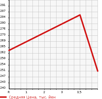 Аукционная статистика: График изменения цены HONDA Хонда  LEGEND Легенд  2012 в зависимости от аукционных оценок