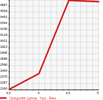 Аукционная статистика: График изменения цены HONDA Хонда  LEGEND Легенд  2018 в зависимости от аукционных оценок