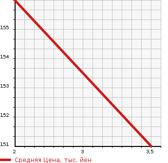 Аукционная статистика: График изменения цены HONDA Хонда  LAGREAT Лагрет  2000 3500 RL1  в зависимости от аукционных оценок