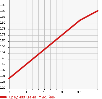 Аукционная статистика: График изменения цены HONDA Хонда  LAGREAT Лагрет  2002 3500 RL1  в зависимости от аукционных оценок
