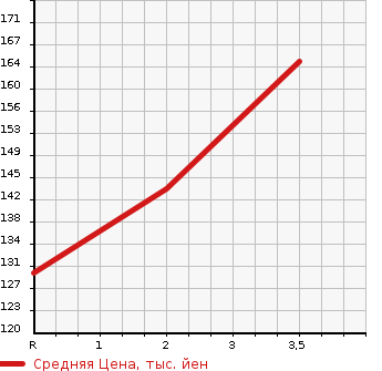 Аукционная статистика: График изменения цены HONDA Хонда  LAGREAT Лагрет  2001 3500 RL1 EXCLUSIVE в зависимости от аукционных оценок