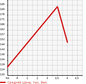 Аукционная статистика: График изменения цены HONDA Хонда  LAGREAT Лагрет  2002 3500 RL1 EXCLUSIVE в зависимости от аукционных оценок