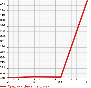 Аукционная статистика: График изменения цены HONDA Хонда  LAGREAT Лагрет  2000 в зависимости от аукционных оценок