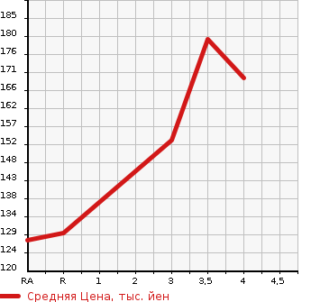Аукционная статистика: График изменения цены HONDA Хонда  LAGREAT Лагрет  2002 в зависимости от аукционных оценок