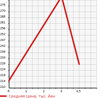 Аукционная статистика: График изменения цены HONDA Хонда  INTEGRA Интегра  2000 1600 DB6  в зависимости от аукционных оценок