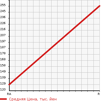 Аукционная статистика: График изменения цены HONDA Хонда  INTEGRA Интегра  2000 1600 DB6 Ti в зависимости от аукционных оценок