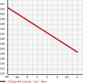 Аукционная статистика: График изменения цены HONDA Хонда  INTEGRA Интегра  2001 2000 DC5  в зависимости от аукционных оценок