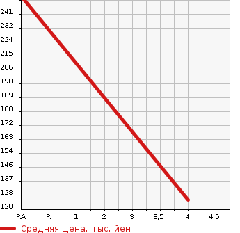 Аукционная статистика: График изменения цены HONDA Хонда  INTEGRA Интегра  2002 2000 DC5  в зависимости от аукционных оценок