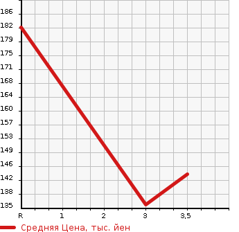 Аукционная статистика: График изменения цены HONDA Хонда  INTEGRA Интегра  2005 2000 DC5  в зависимости от аукционных оценок