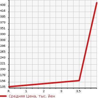 Аукционная статистика: График изменения цены HONDA Хонда  INTEGRA Интегра  2006 2000 DC5  в зависимости от аукционных оценок