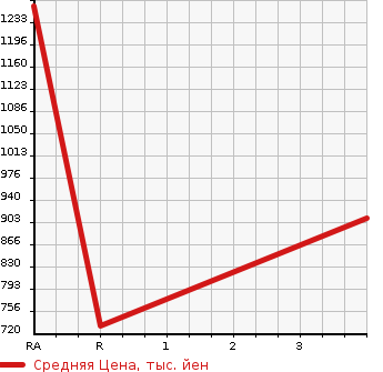 Аукционная статистика: График изменения цены HONDA Хонда  INTEGRA Интегра  2005 2000 DC5 TYPE R в зависимости от аукционных оценок