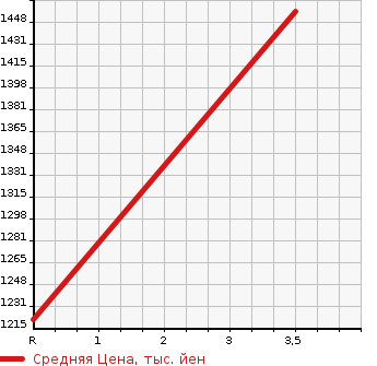 Аукционная статистика: График изменения цены HONDA Хонда  INTEGRA Интегра  2006 2000 DC5 TYPE R в зависимости от аукционных оценок