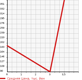 Аукционная статистика: График изменения цены HONDA Хонда  INTEGRA Интегра  2004 2000 DC5 TYPE S в зависимости от аукционных оценок