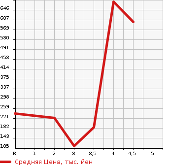 Аукционная статистика: График изменения цены HONDA Хонда  INTEGRA Интегра  2005 2000 DC5 TYPE S в зависимости от аукционных оценок