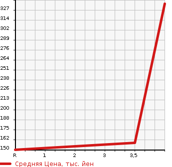 Аукционная статистика: График изменения цены HONDA Хонда  INTEGRA Интегра  2001 2000 DC5 iS в зависимости от аукционных оценок