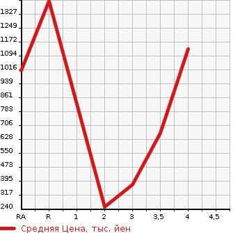 Аукционная статистика: График изменения цены HONDA Хонда  INTEGRA Интегра  1997 в зависимости от аукционных оценок