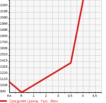 Аукционная статистика: График изменения цены HONDA Хонда  INTEGRA Интегра  1998 в зависимости от аукционных оценок