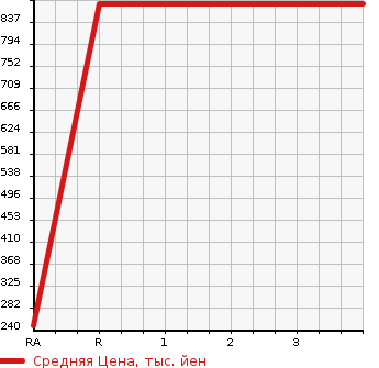Аукционная статистика: График изменения цены HONDA Хонда  INTEGRA Интегра  1999 в зависимости от аукционных оценок