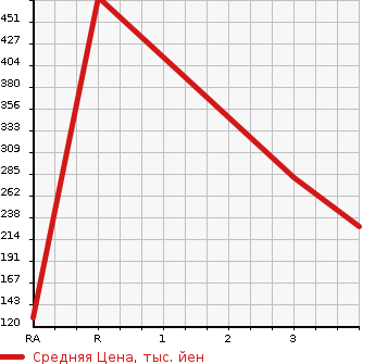Аукционная статистика: График изменения цены HONDA Хонда  INTEGRA Интегра  2000 в зависимости от аукционных оценок