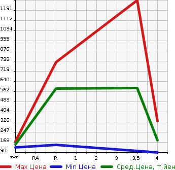 Аукционная статистика: График изменения цены HONDA Хонда  INTEGRA Интегра  2001 в зависимости от аукционных оценок