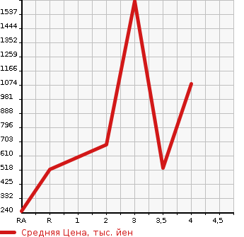 Аукционная статистика: График изменения цены HONDA Хонда  INTEGRA Интегра  2002 в зависимости от аукционных оценок