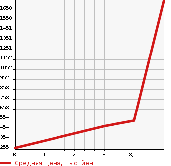Аукционная статистика: График изменения цены HONDA Хонда  INTEGRA Интегра  2004 в зависимости от аукционных оценок