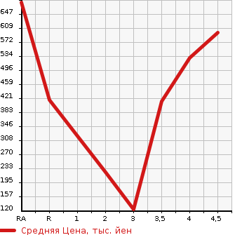 Аукционная статистика: График изменения цены HONDA Хонда  INTEGRA Интегра  2005 в зависимости от аукционных оценок