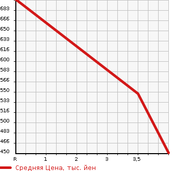 Аукционная статистика: График изменения цены HONDA Хонда  INTEGRA Интегра  2006 в зависимости от аукционных оценок