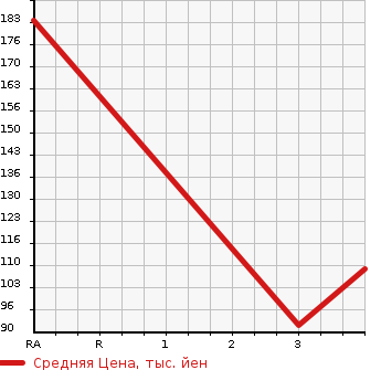 Аукционная статистика: График изменения цены FORD E150 WAGON 2003 ... в зависимости от аукционных оценок