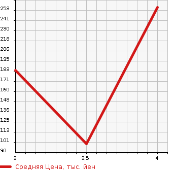 Аукционная статистика: График изменения цены FORD LINCOLN NAVIGATOR 2004 ... в зависимости от аукционных оценок