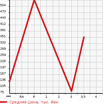 Аукционная статистика: График изменения цены FORD FO MUSTANG 2005 ... в зависимости от аукционных оценок