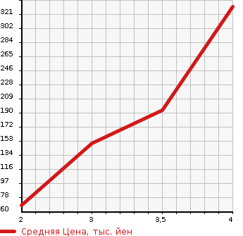 Аукционная статистика: График изменения цены FORD E150 WAGON 2009 ... в зависимости от аукционных оценок