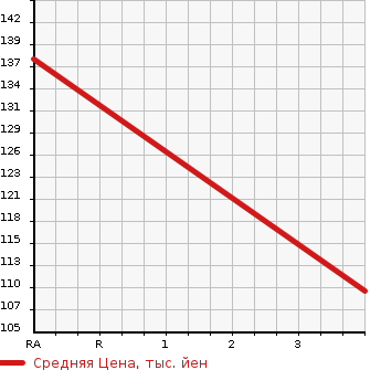 Аукционная статистика: График изменения цены FORD EXPLORER 2003 1FMEU74 в зависимости от аукционных оценок