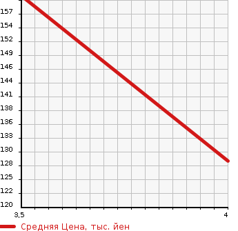 Аукционная статистика: График изменения цены FORD EXPLORER 2004 1FMEU74 в зависимости от аукционных оценок