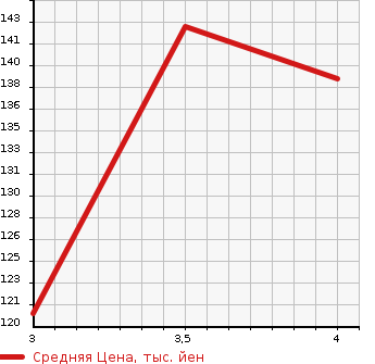 Аукционная статистика: График изменения цены FORD EXPLORER 2005 1FMEU74 в зависимости от аукционных оценок
