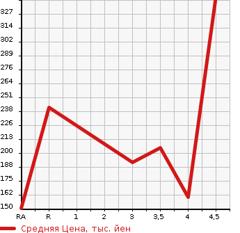 Аукционная статистика: График изменения цены FORD EXPLORER 2006 1FMEU74 в зависимости от аукционных оценок