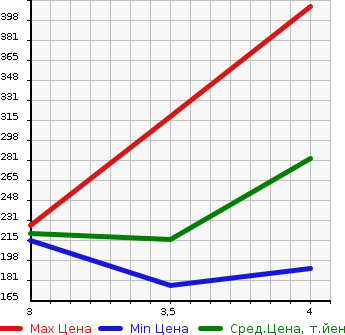Аукционная статистика: График изменения цены FORD EXPLORER 2007 1FMEU74 в зависимости от аукционных оценок
