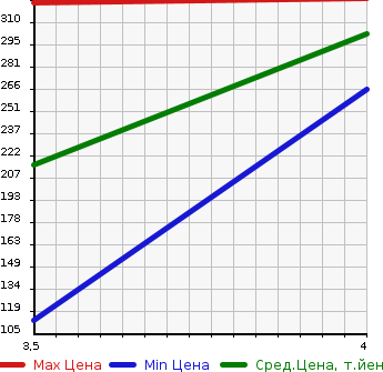 Аукционная статистика: График изменения цены FORD EXPLORER 2008 1FMEU74 в зависимости от аукционных оценок