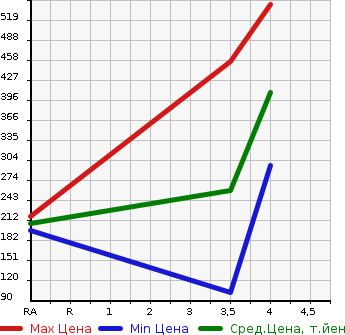 Аукционная статистика: График изменения цены FORD EXPLORER 2009 1FMEU74 в зависимости от аукционных оценок
