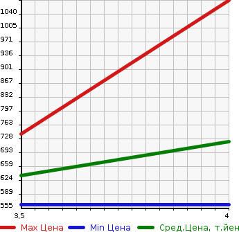 Аукционная статистика: График изменения цены FORD EXPLORER 2011 1FMHK8 в зависимости от аукционных оценок