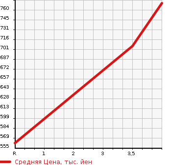 Аукционная статистика: График изменения цены FORD EXPLORER 2012 1FMHK8 в зависимости от аукционных оценок