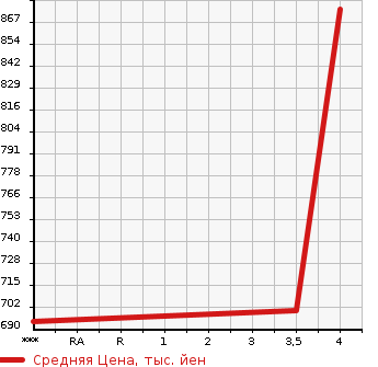 Аукционная статистика: График изменения цены FORD EXPLORER 2014 1FMHK8 в зависимости от аукционных оценок