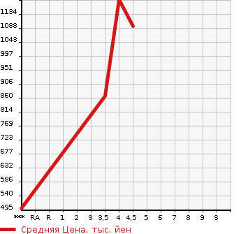Аукционная статистика: График изменения цены FORD EXPLORER 2014 1FMHK9 в зависимости от аукционных оценок
