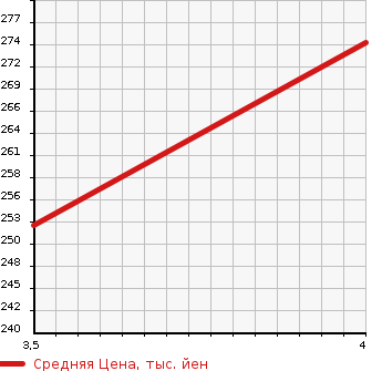 Аукционная статистика: График изменения цены FORD EXPLORER 2007 1FMWU74 в зависимости от аукционных оценок