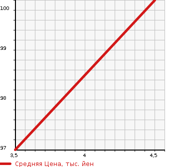 Аукционная статистика: График изменения цены FORD FESTIVA MINI WAGON 1997 DW3WF в зависимости от аукционных оценок