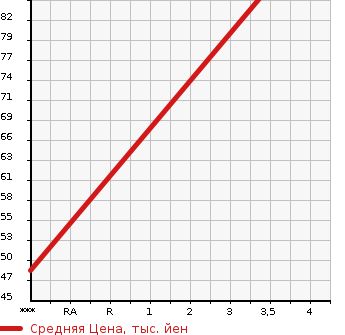 Аукционная статистика: График изменения цены FORD FESTIVA MINI WAGON 1999 DW3WF в зависимости от аукционных оценок