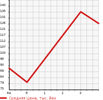 Аукционная статистика: График изменения цены FORD ESCAPE 2005 EP3WF в зависимости от аукционных оценок