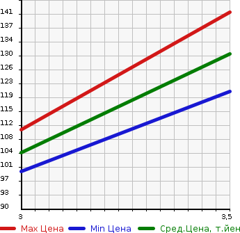 Аукционная статистика: График изменения цены FORD ESCAPE 2007 LFAAJ в зависимости от аукционных оценок