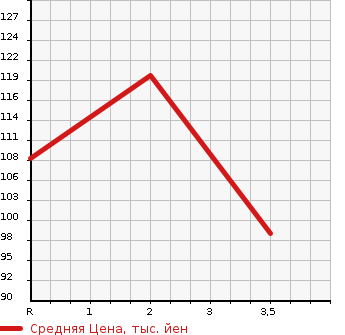 Аукционная статистика: График изменения цены FORD ESCAPE 2007 LFAL3F в зависимости от аукционных оценок