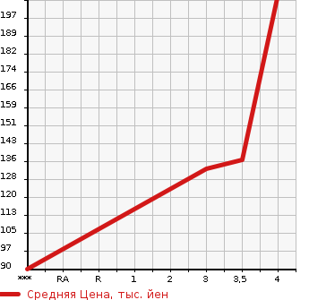 Аукционная статистика: График изменения цены FORD ESCAPE 2008 LFAL3F в зависимости от аукционных оценок